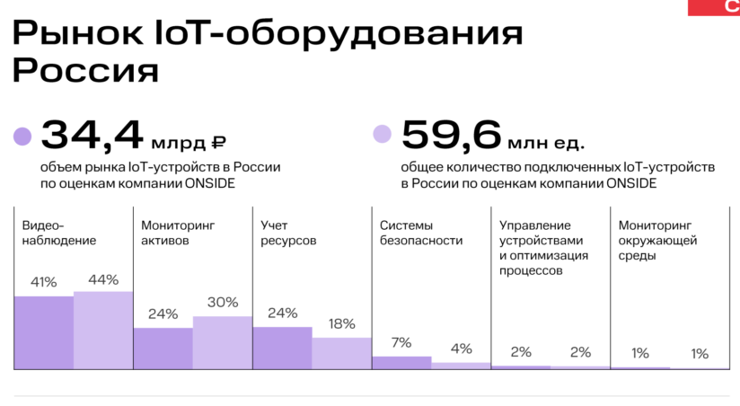 Источник: исследование компании ONSIDE по заказу МТС «Рынок IoT-оборудования в России и в мире»