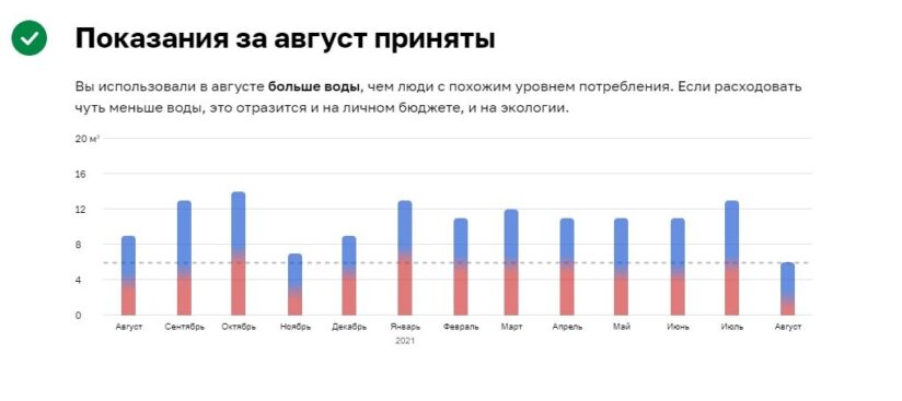 Сравнение потребления воды конкретного пользователя с общим уровнем в столице — на сайте Мосводоканала.